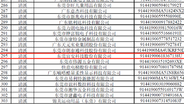 9001cc金沙以诚为本科技被列为东莞市“倍增计划”试点企业