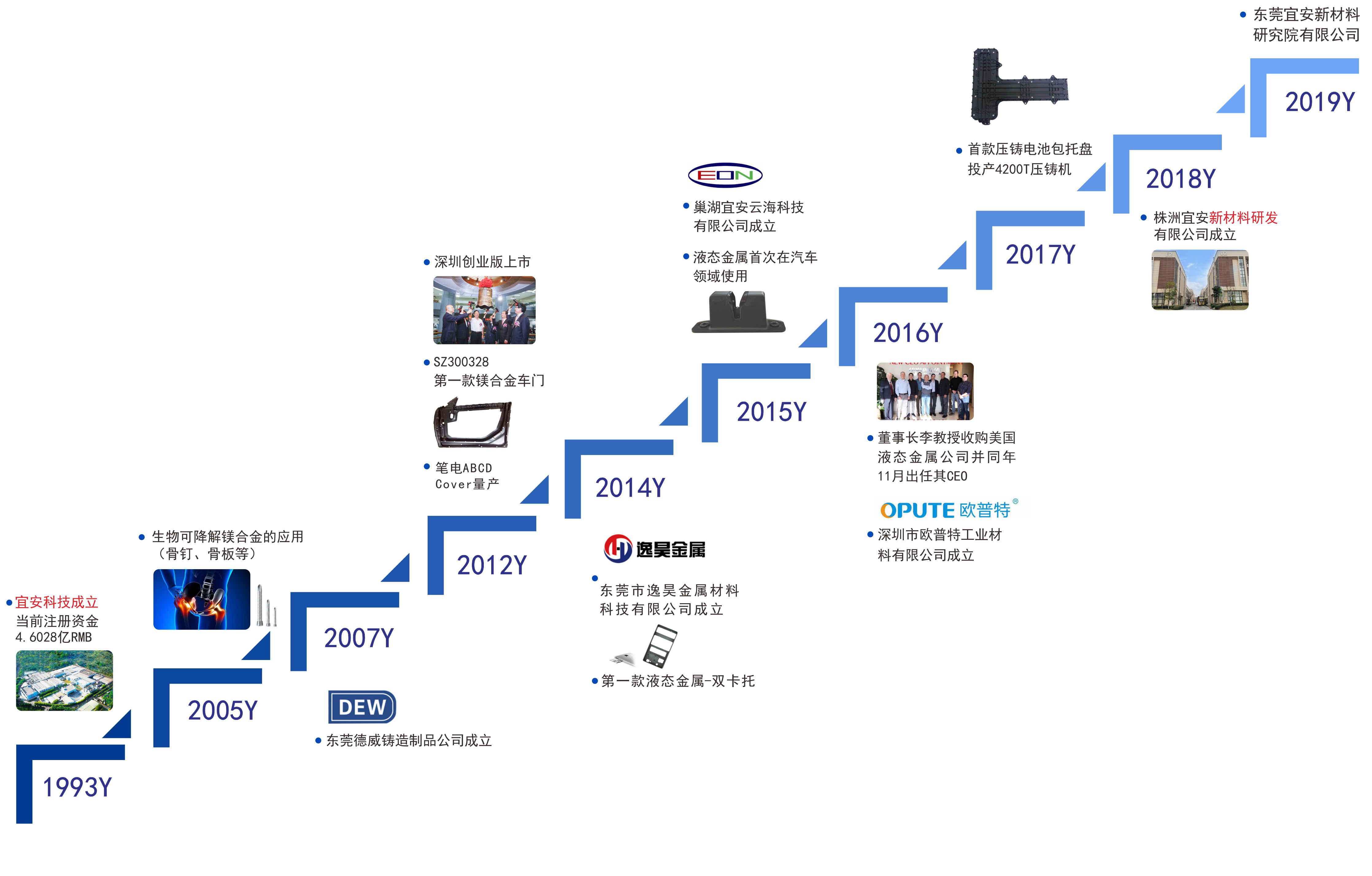 9001cc金沙以诚为本发展历程